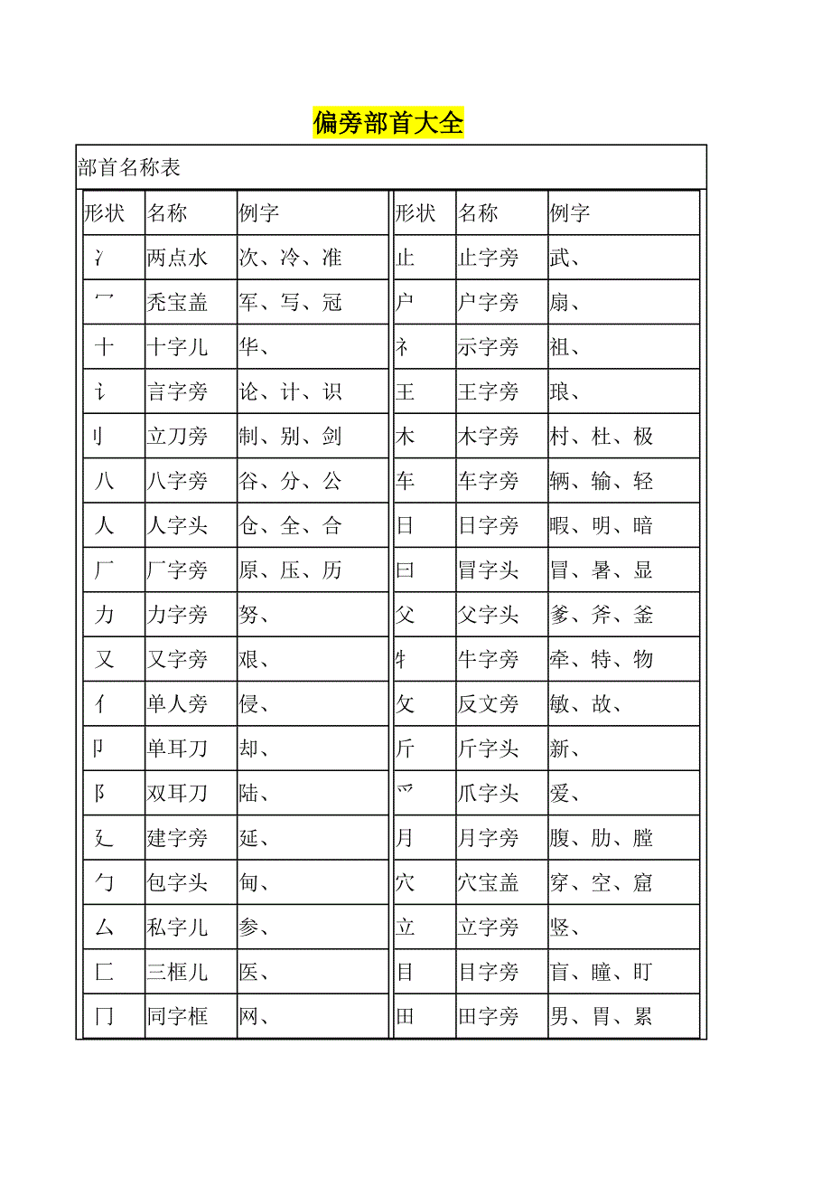 汉字笔画名称表和偏旁部首大全最新修订
