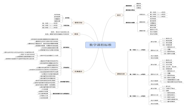 数学课标思维导图(2011)幻灯片_第2页