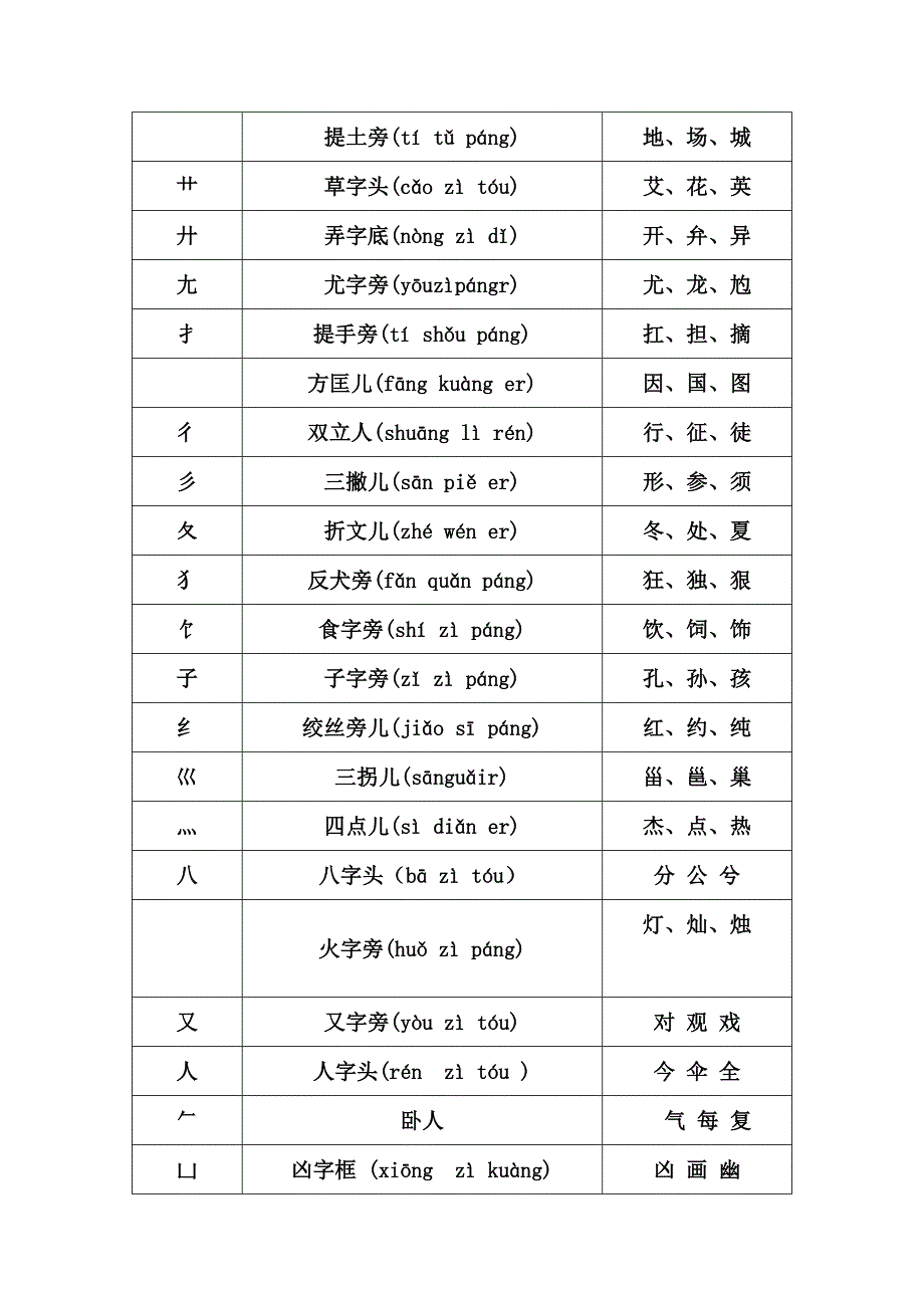 偏旁部首名称大全小学偏旁部首名称大全小学偏旁大全最新修订