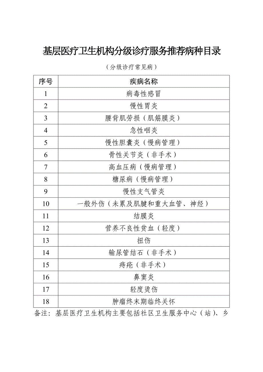 基层医疗卫生机构分级诊疗服务推荐病种目录分级诊疗常见病2019年版