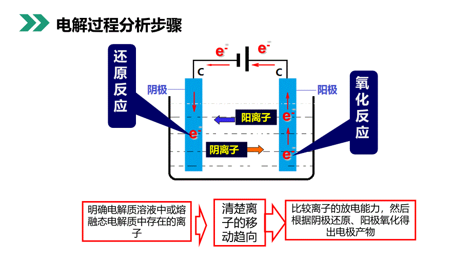 电解原理的应用人教版高二化学选修4ppt课件