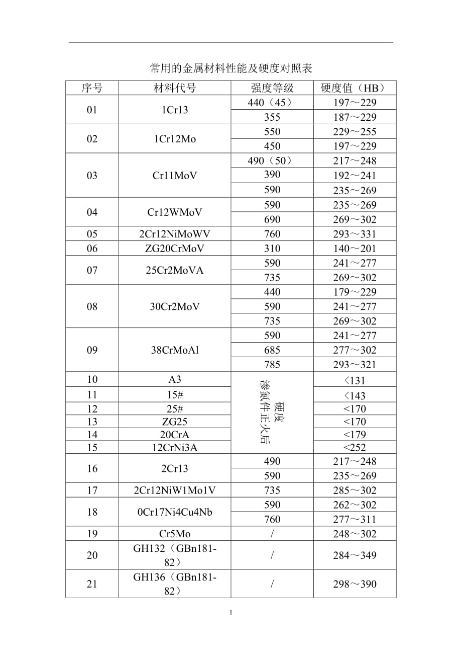 2021年整理常用的金属材料性能及硬度对照表doc