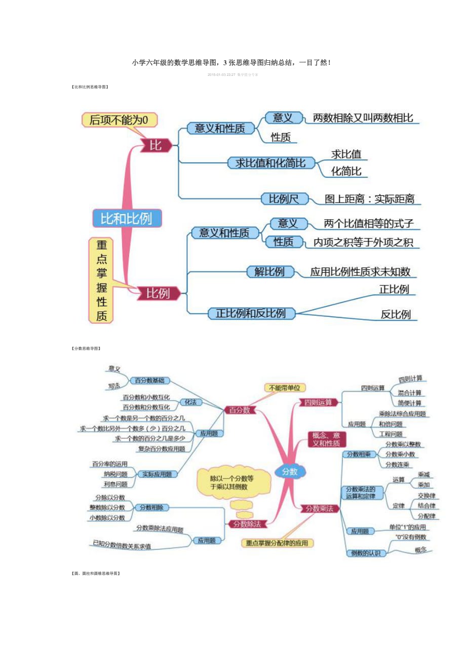 小学六年级的数学思维导图 (精选可编辑)_第1页