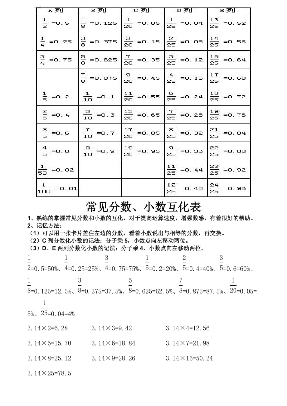 常用分数小数互化表五年级2页