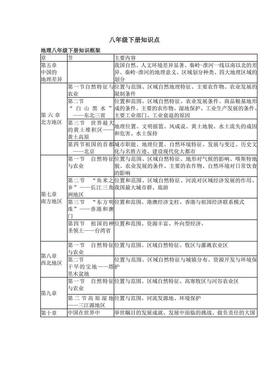 地理八年级下册知识点结详细15页