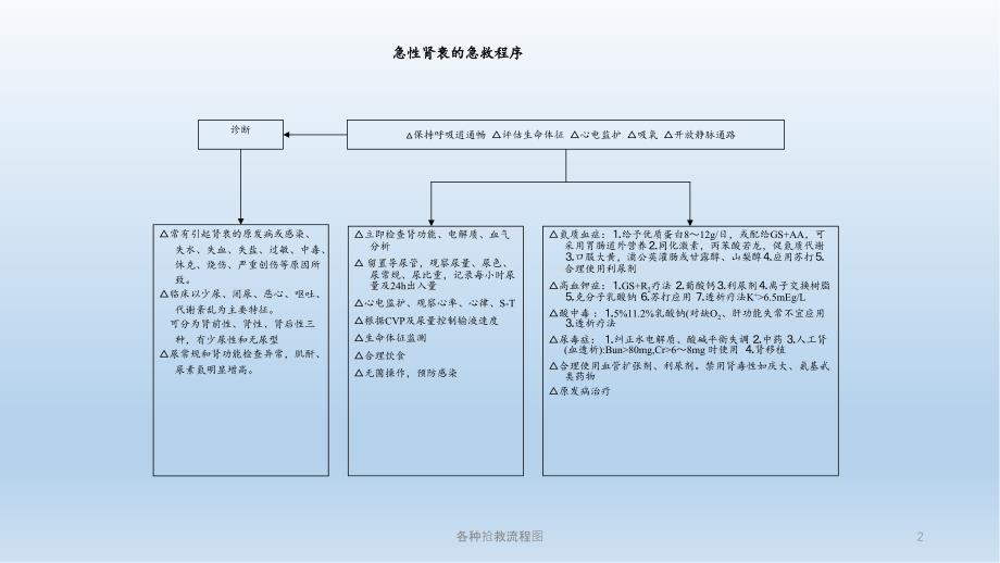 各种抢救流程图精品收藏