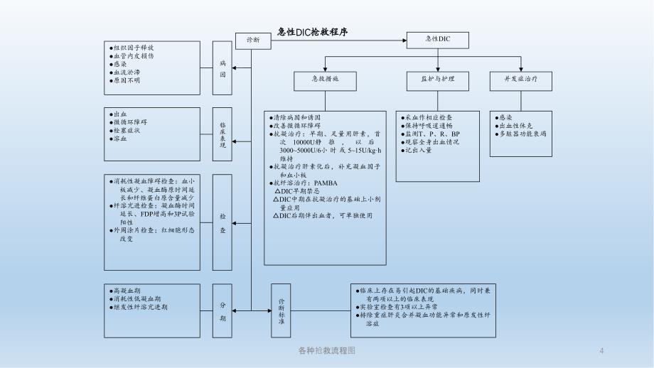 各种抢救流程图精品收藏