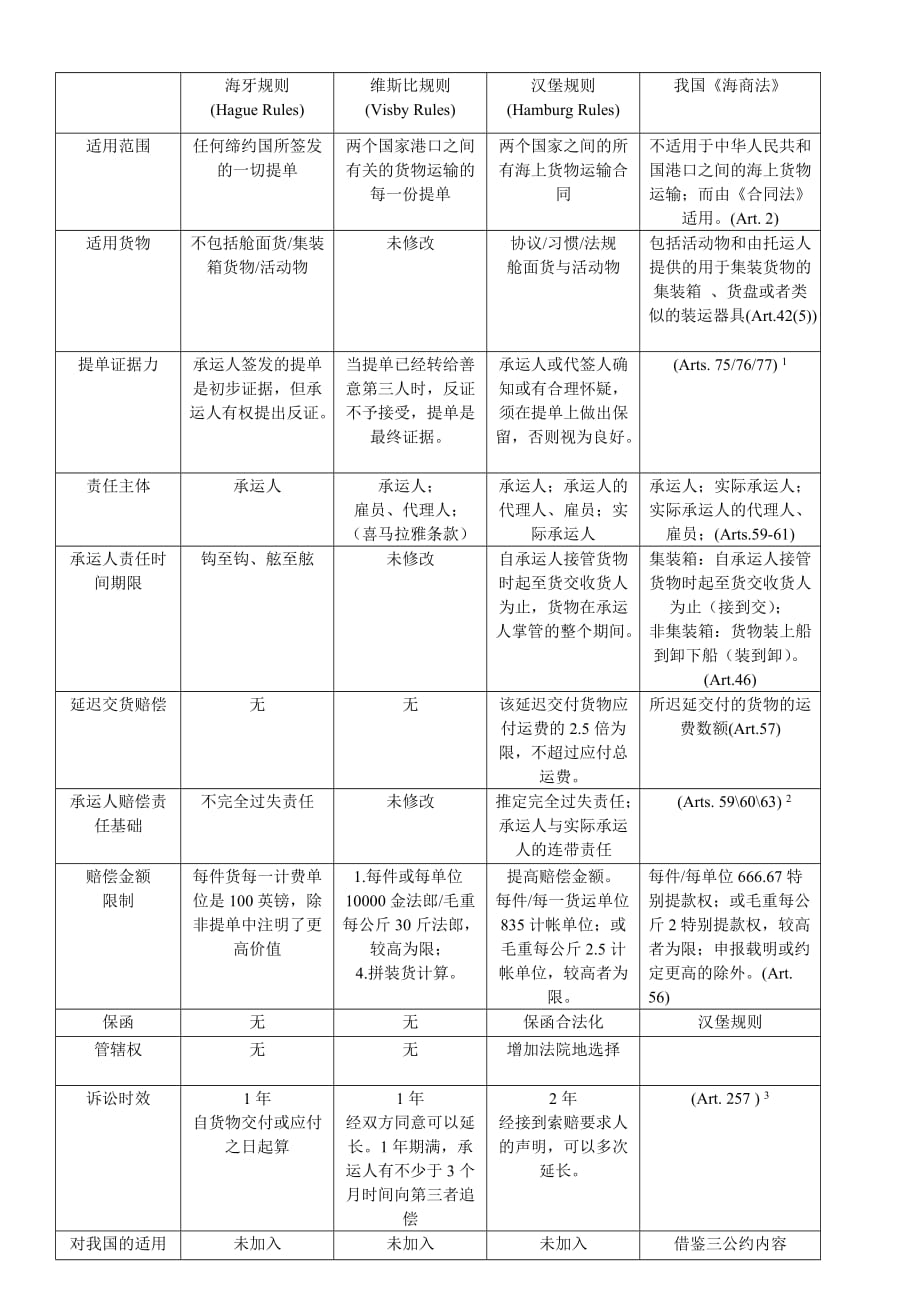 海牙规则维斯比规则汉堡规则我国海商法的区别