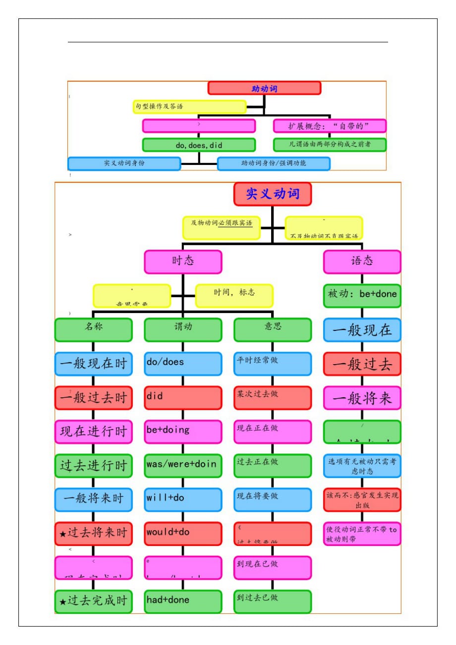 英语动词分类结构图图片