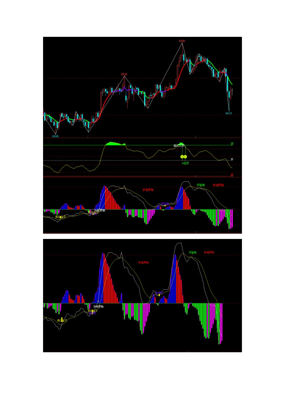 文华财经指标公式期货软件指标公式缠论,顶底背离,金叉死叉买卖提示