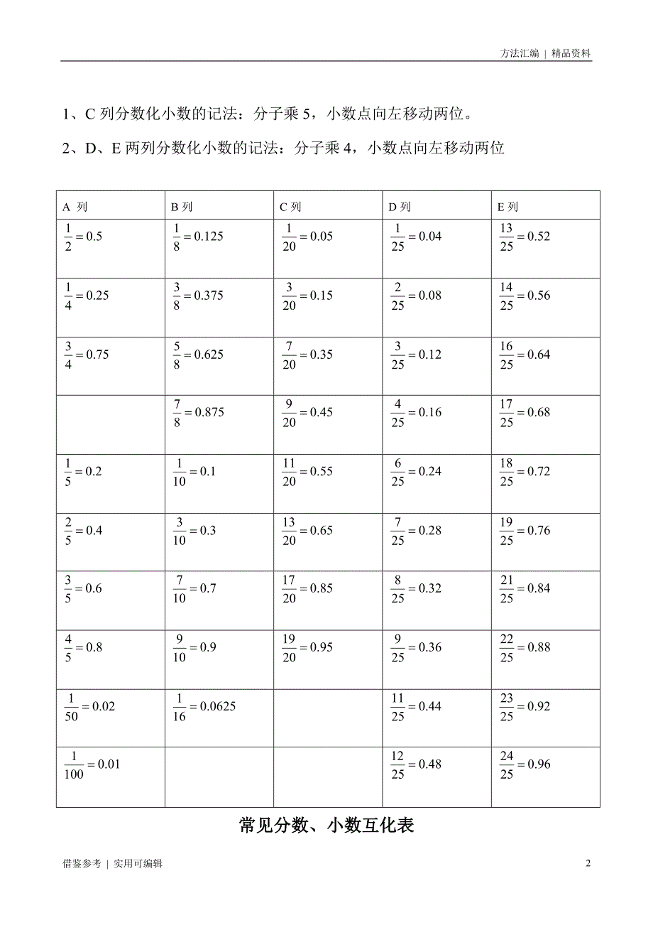 常見的分數小數及百分數的互化常用平方數立方數及各種計算方法借鑑