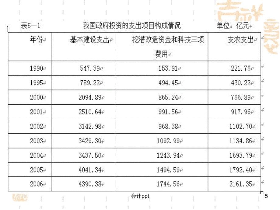 购买性支出都有哪些