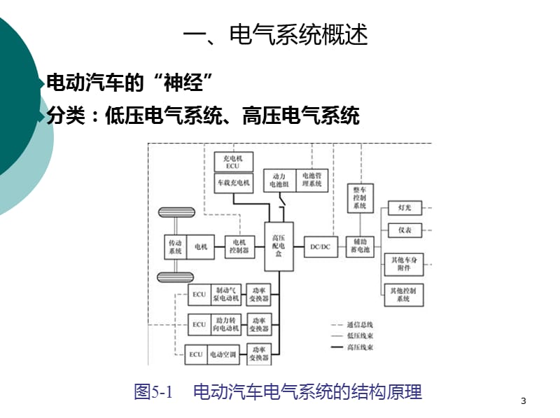 电动汽车低压高压电气系统及电磁兼容性培训ppt课件