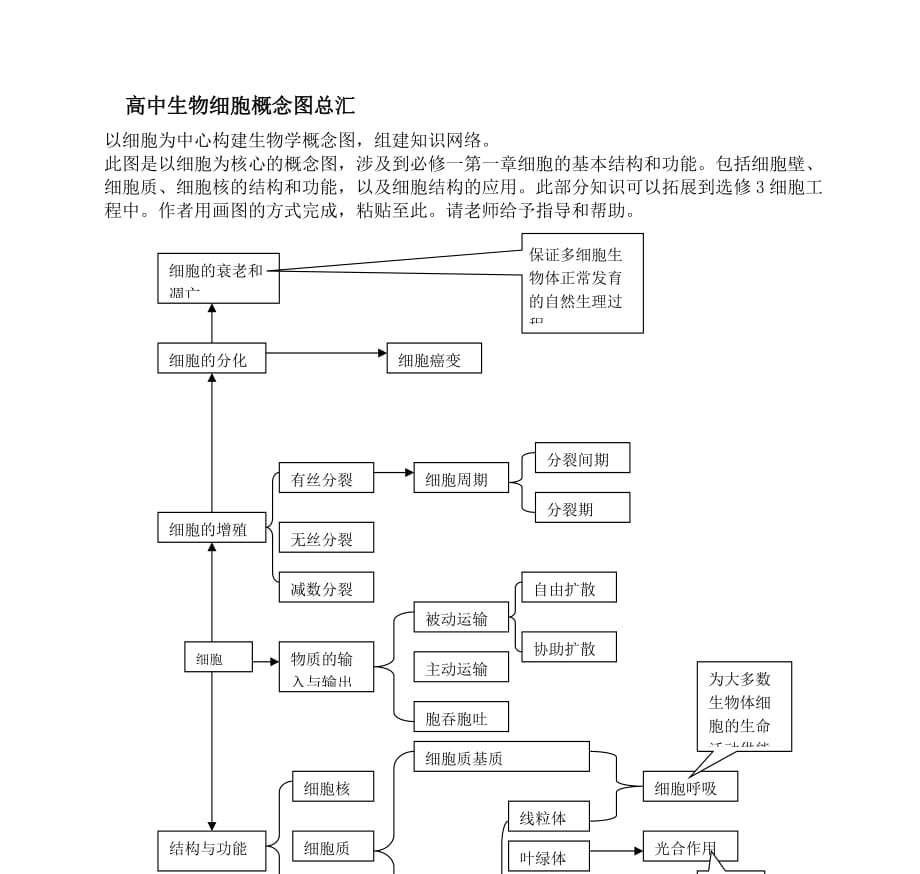 高中生物细胞概念图总汇