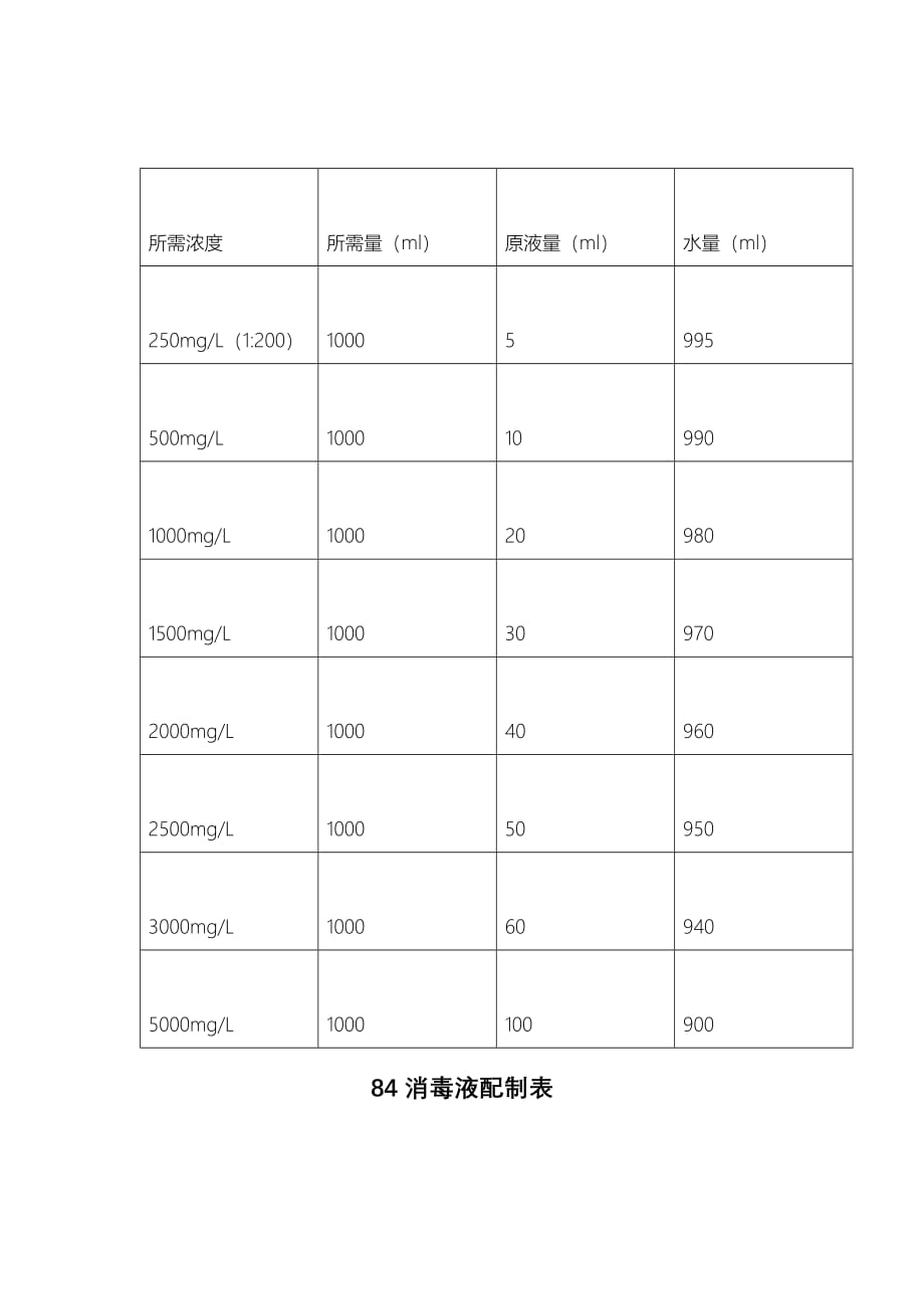 84消毒液配製表精選新修訂