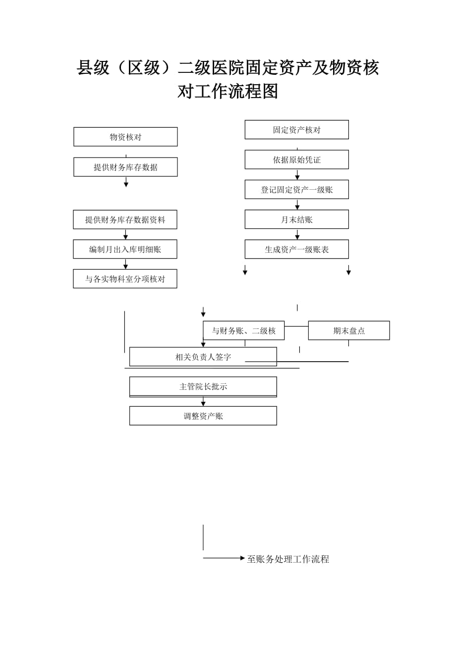 县级区级二级医院固定资产及物资核对工作流程图