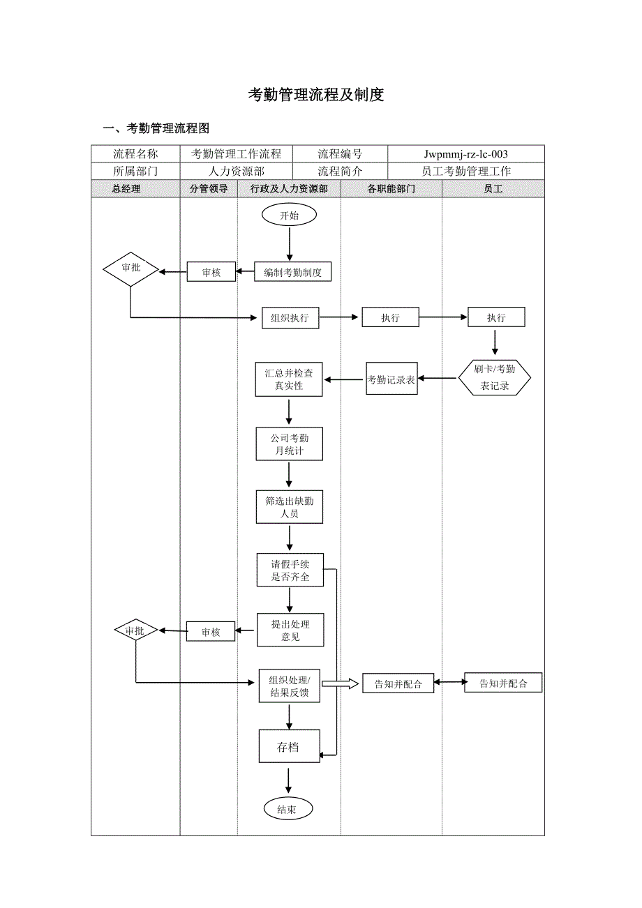 考勤管理流程精选可编辑