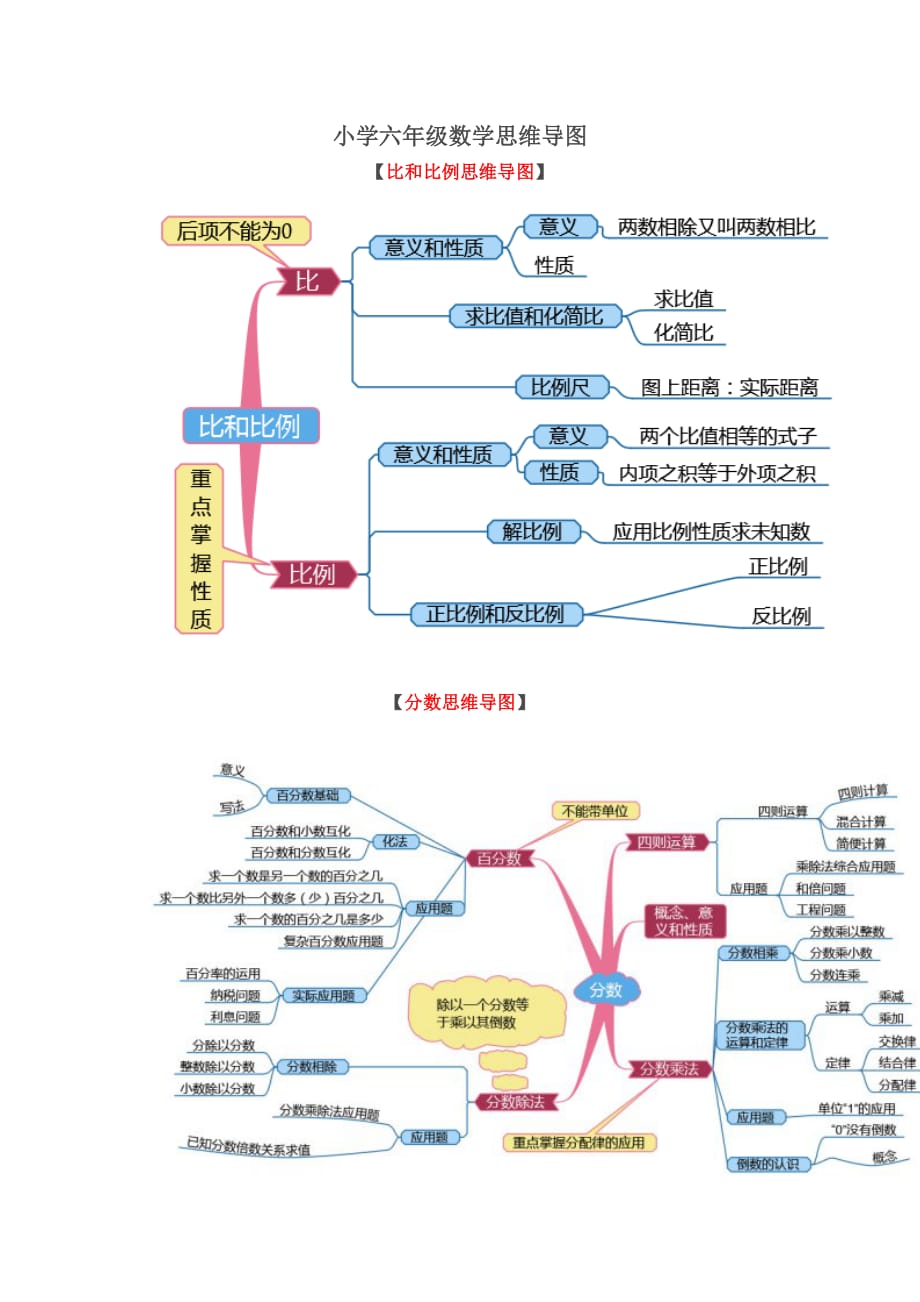 小学六年级数学思维导图精选可编辑