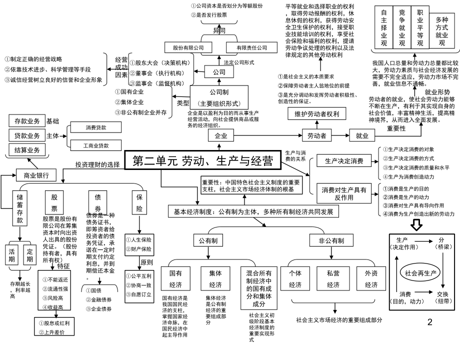 高中政治必修一单元思维导图课堂ppt