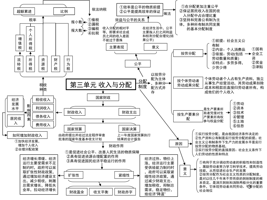 高中政治必修一单元思维导图(课堂ppt)