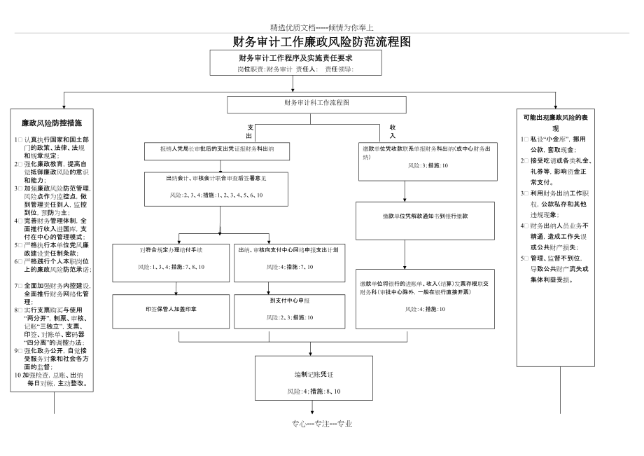 财务审计工作廉政风险防范流程图共2页