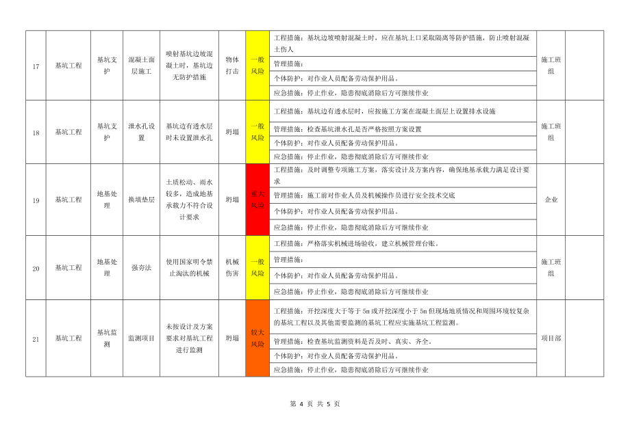 基坑工程作業活動風險分級管控清單-金鋤頭文庫