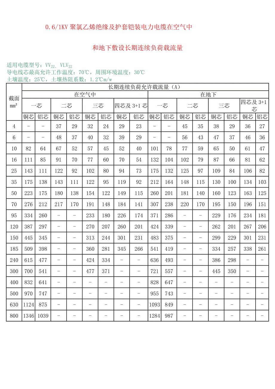 500伏銅芯絕緣導線長期連續負荷允許載流量表