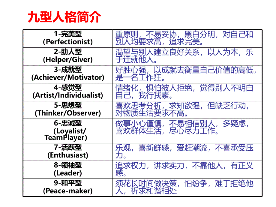 九型人格分析詳解ppt32頁