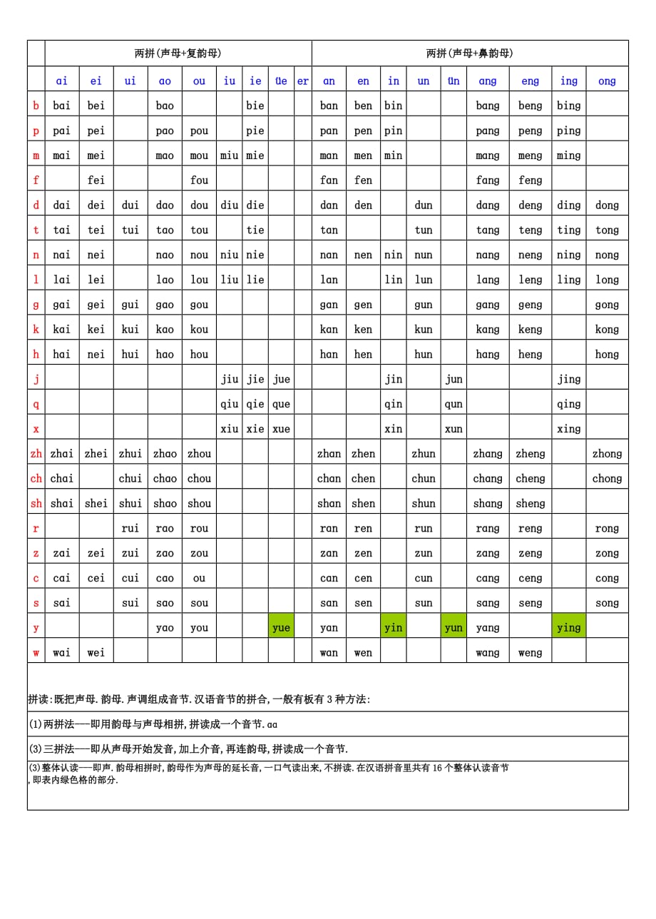 小學拼音聲母韻母拼讀全表 (1)2頁_第2頁