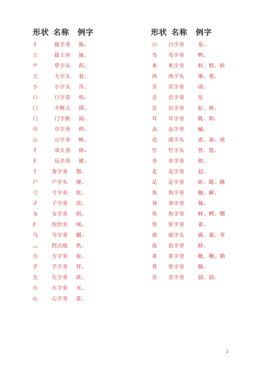 漢字偏旁部首名稱表13頁