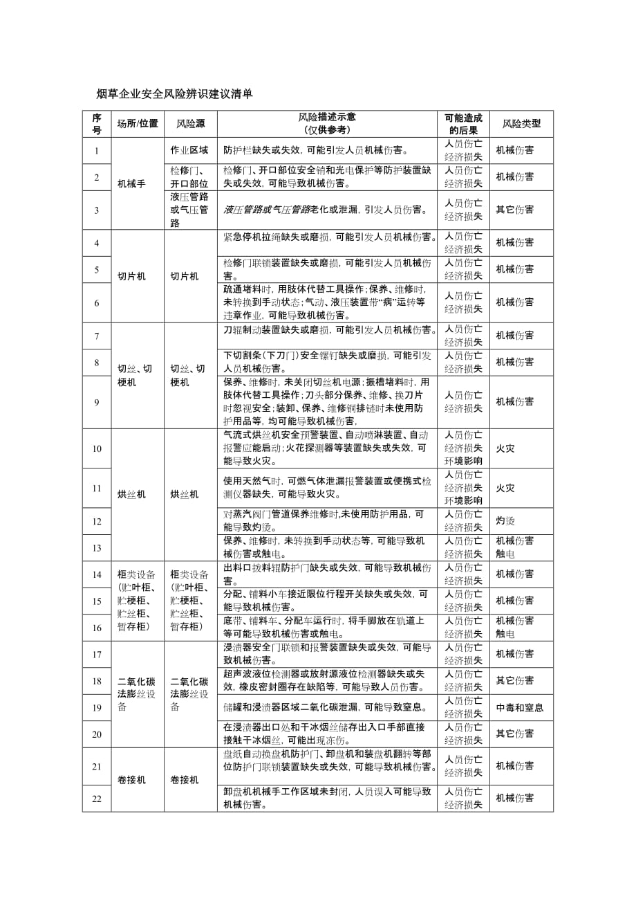 菸草企業安全風險辨識分級管控建議清單