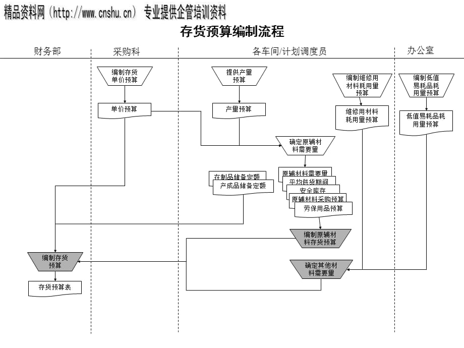 企业存货管理流程图图片