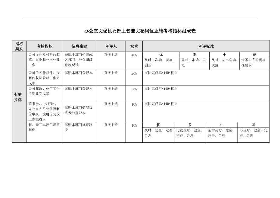 辦公室文秘機要部主管兼文秘崗位關鍵業績考核指標kpidoc