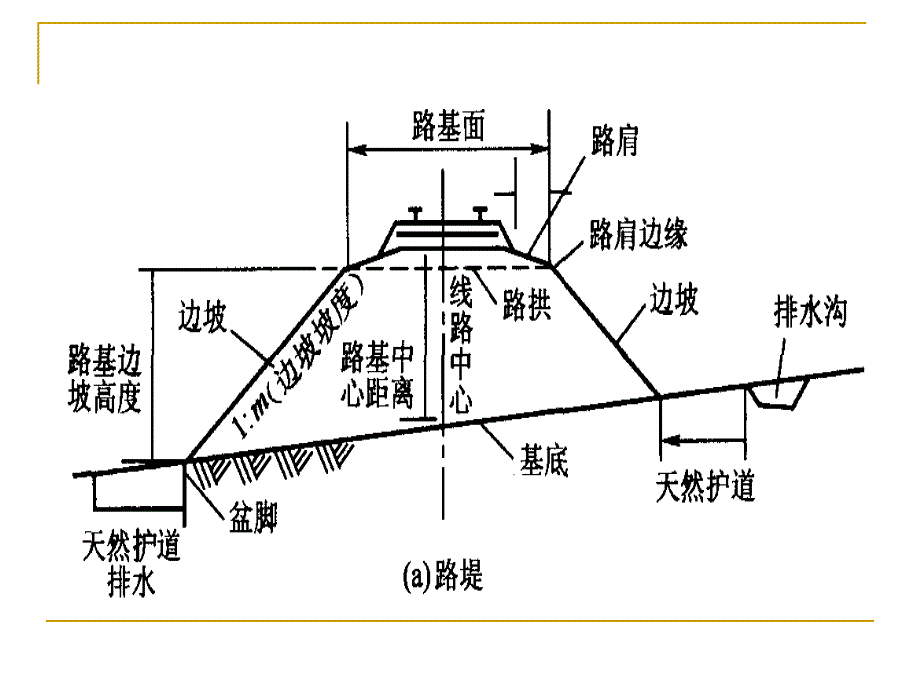 铁路工程讲义第三节铁路路基面的形状和宽度