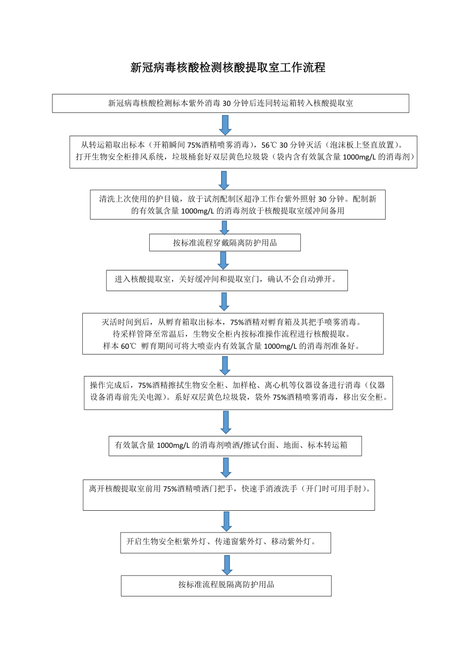 新冠病毒核酸檢測核酸提取室工作流程共1頁